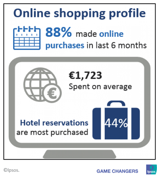 Europe Affluents - Online shopping profile