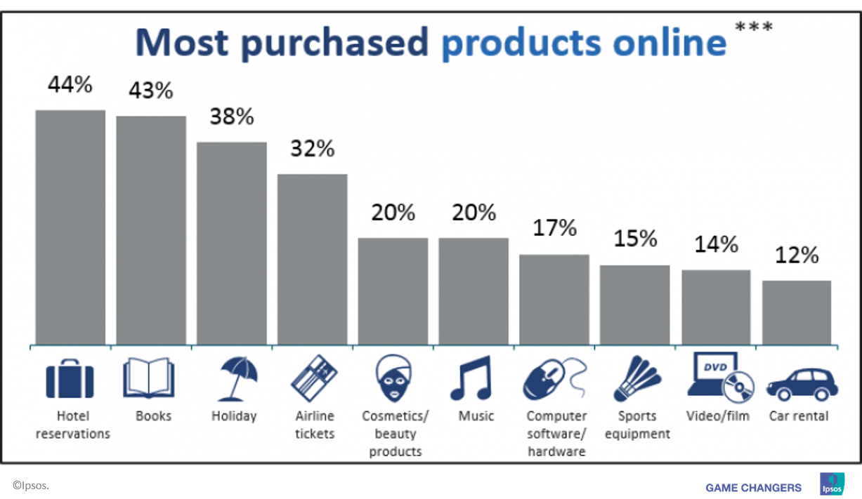 Europe Affluents - Most purchased products online