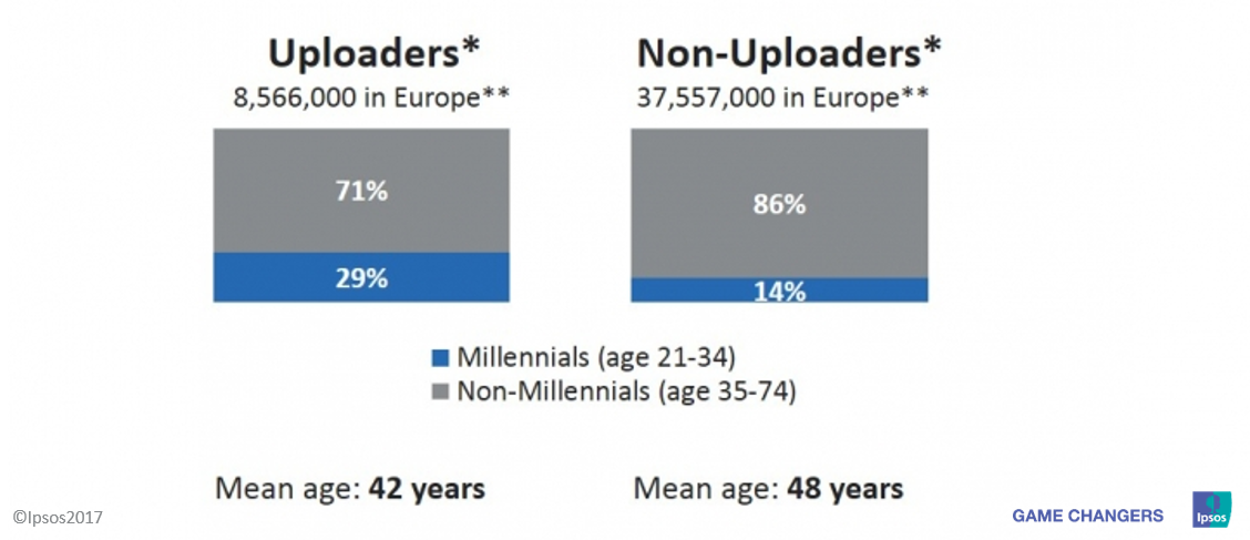 Affluent Uploaders in Europe
