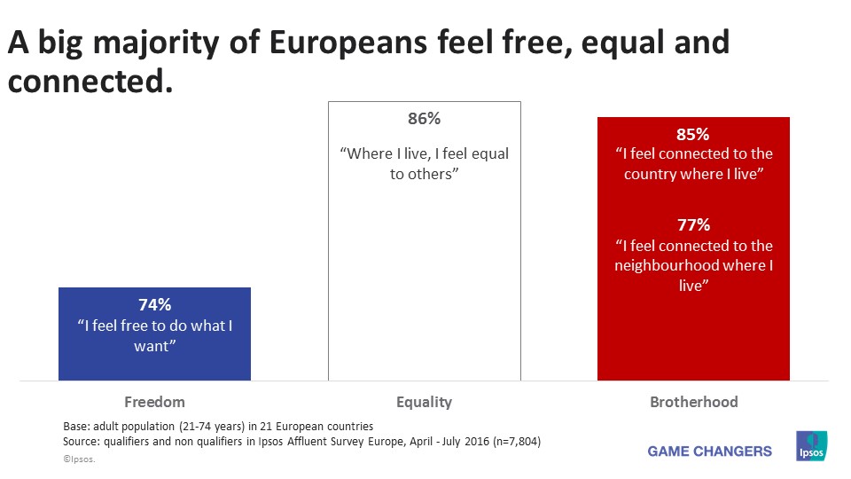 A big majority of Europeans feel free, equal and connected.