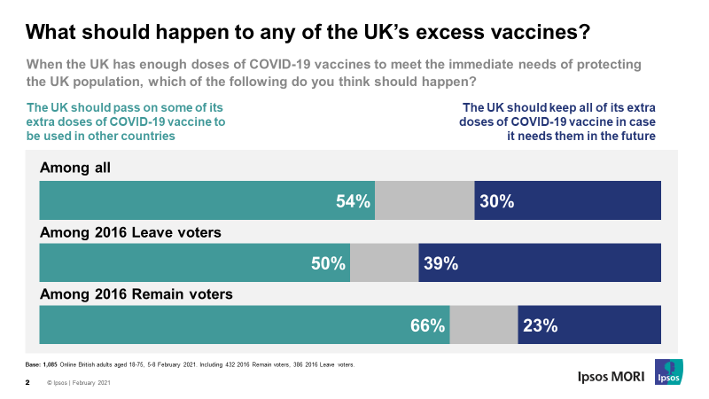 What should happen to any of the UK's excess vaccines?