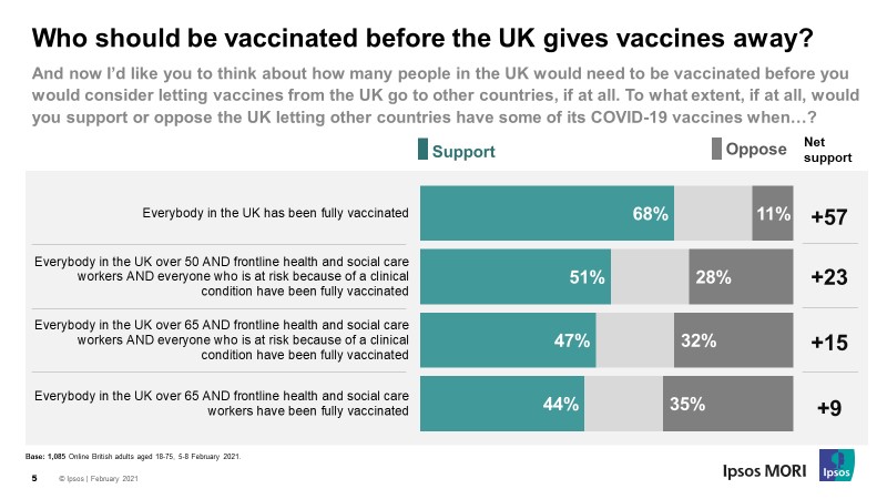 Who should be vaccinated before the UK gives vaccines away?
