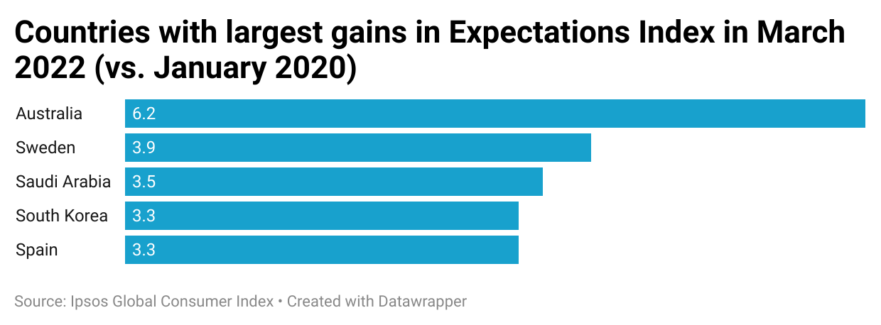 Countries with largest gains in Expectations Index in March 2022