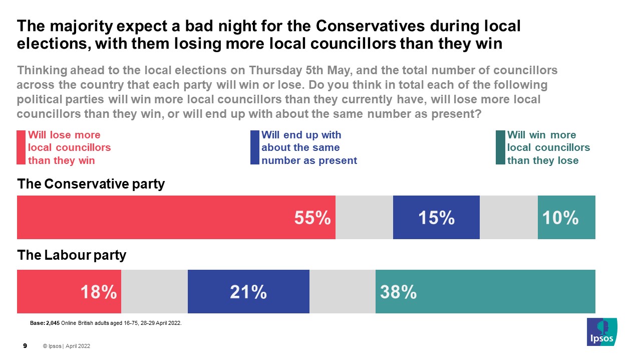The majority expect a bad night for the Conservatives during local elections