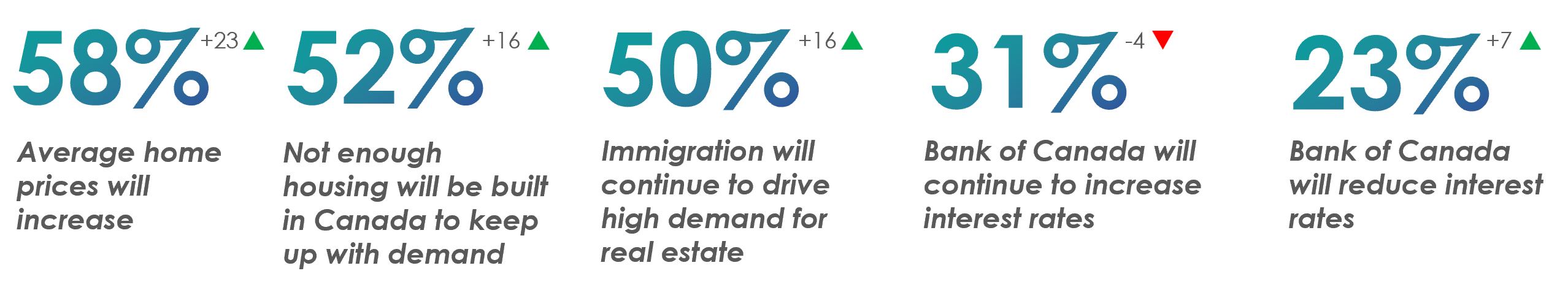 58% of Canadians believe that Average home prices will increase, every second believe that not enough housing will be built in Canada to keep up with demand and immigration will continue to drive high demand for real estate, 31% of Canadians believe Bank of Canada will continue to increase interest rates.