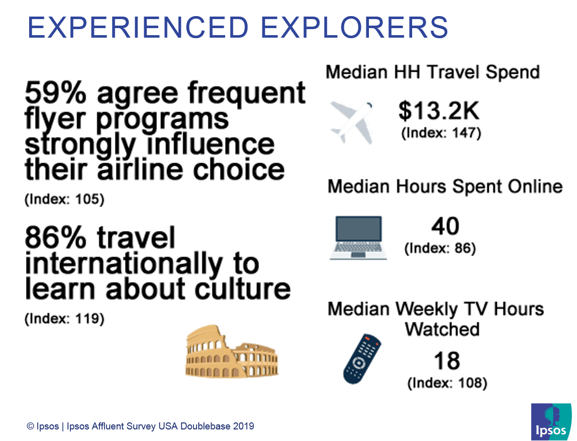 Experienced explorers | US Affluent Travelers | Ipsos