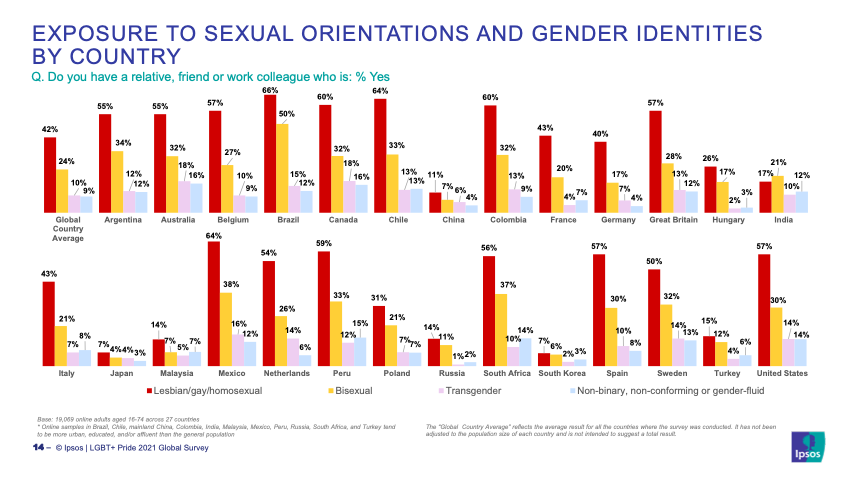 Exposure to sexual orientations