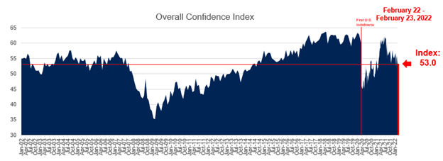 Overall Consumer Confidence Index graph sitting at 53.