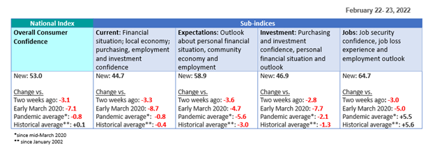 Table of National, Current, Expectations, Investment, and Jobs indices.