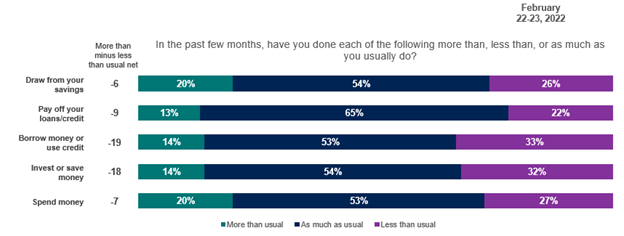 Chart of consumer financial habits relative to the past few months.