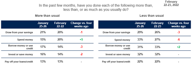 Charts of consumer financial habits relative to the past few months. Chart on the left compares "more than usual" to January. Chart on the right compares "less than usual" to January.