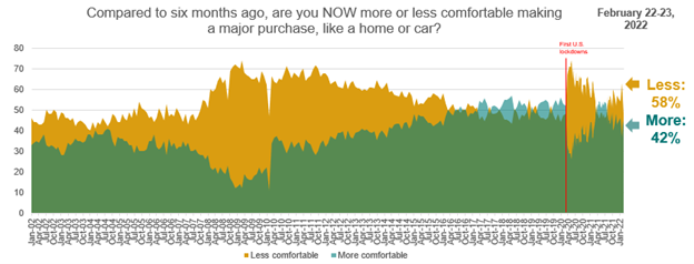 Graph showing consumers comfortability making major household purchases over time.