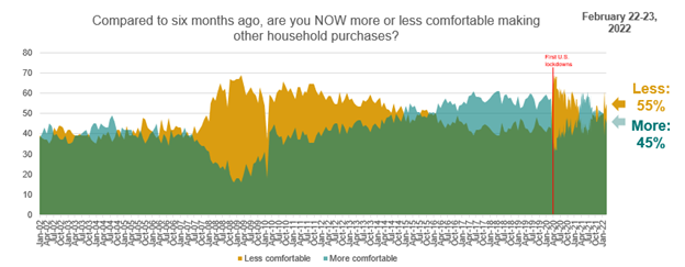 Graph showing consumers comfortability making other household purchases over time.