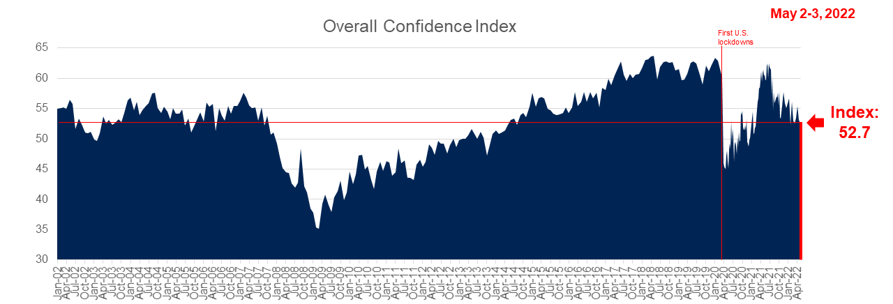Line graph showing overall U.S. consumer confidence which reads at 52.5 this week.