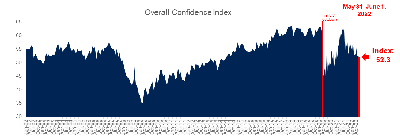 Line graph showing overall U.S. consumer confidence which reads at 52.5 this week.