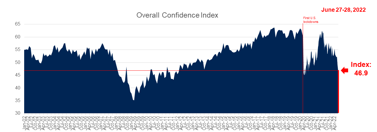 Line graph showing overall U.S. consumer confidence which reads at 52.5 this week.