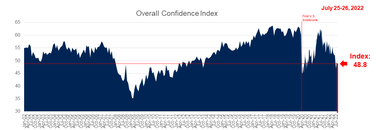 Line graph showing overall U.S. consumer confidence which reads at 52.5 this week.