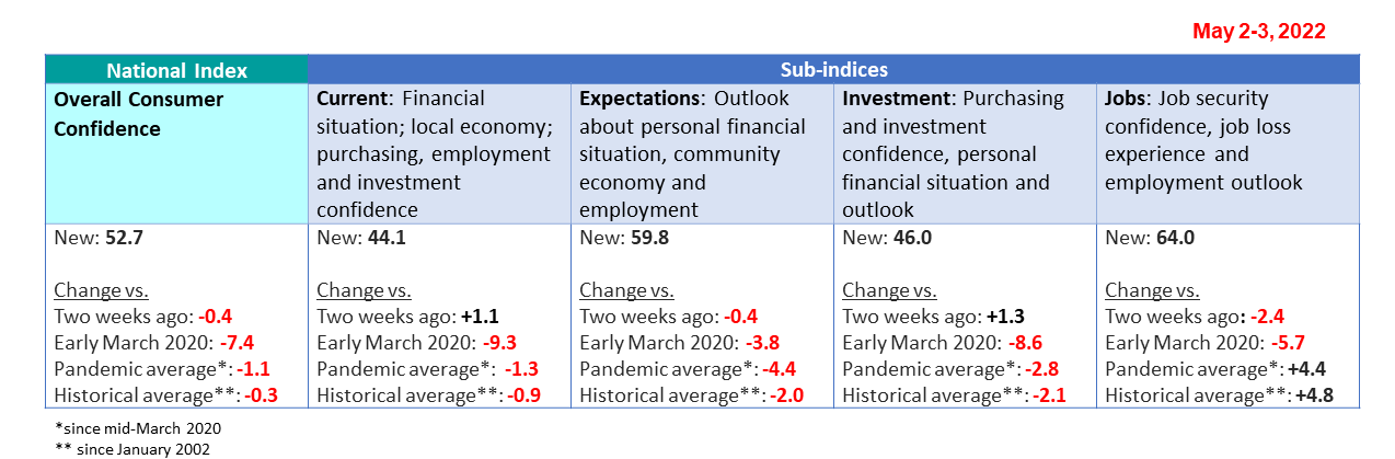 Table showing comparisons of each index current reading to various points in time or averages.