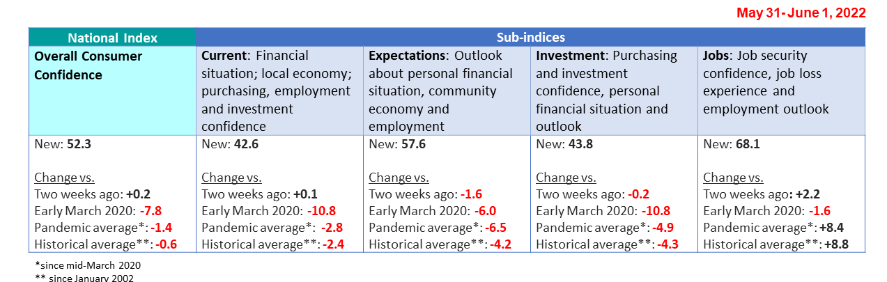 Table showing comparisons of each index current reading to various points in time or averages.