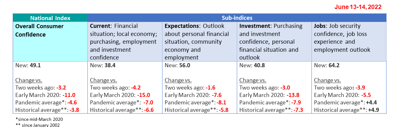 Table showing comparisons of each index current reading to various points in time or averages.