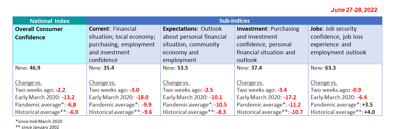 Table showing comparisons of each index current reading to various points in time or averages.