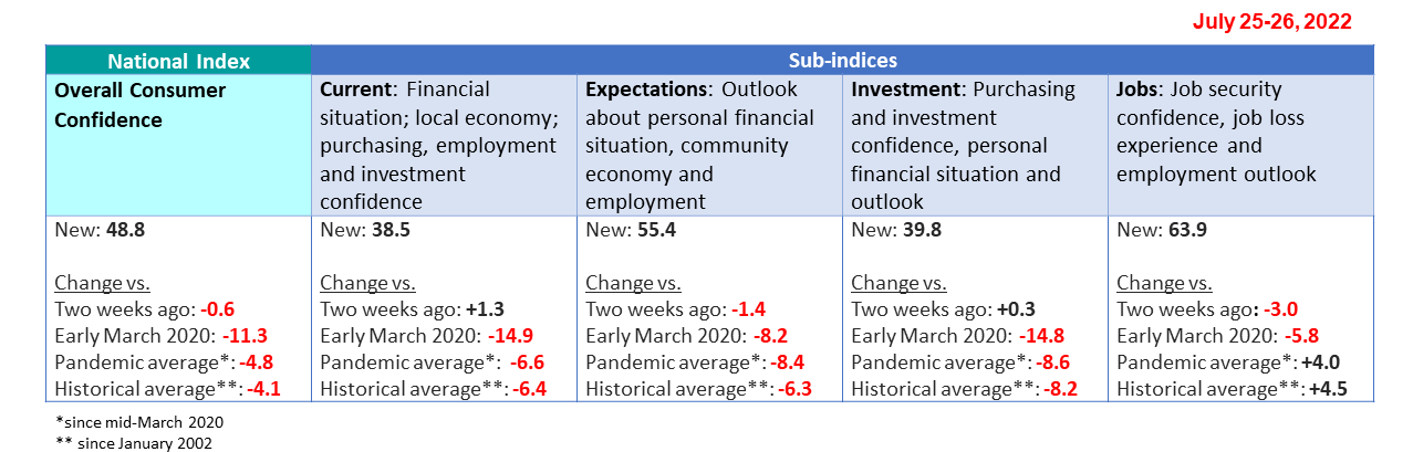 Table showing comparisons of each index current reading to various points in time or averages.
