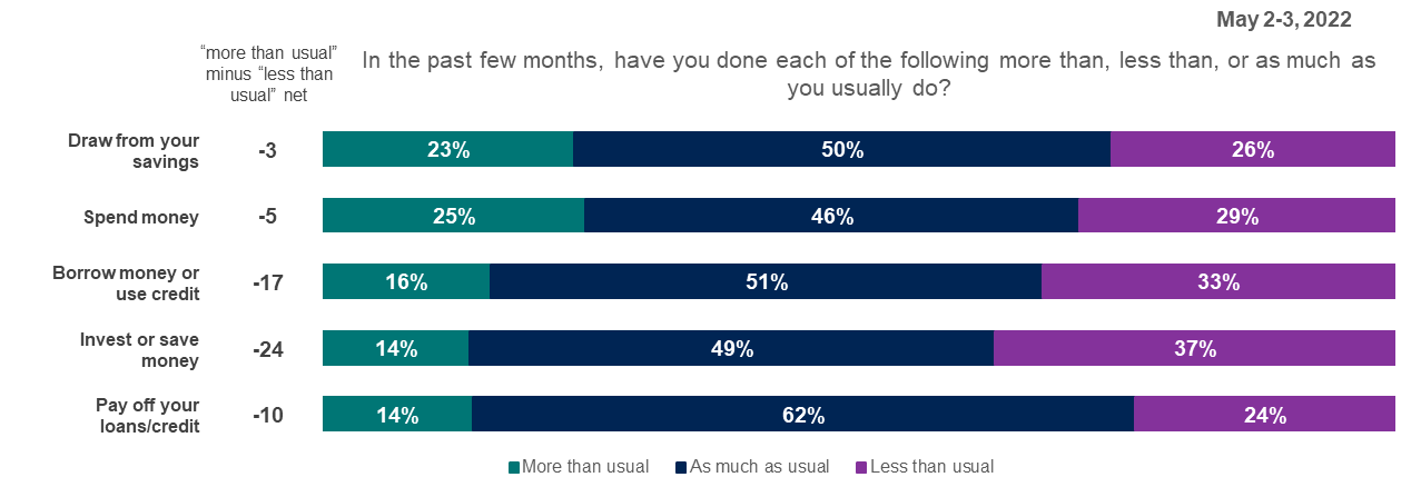 Bar graph showing Americans levels of concern over various issues regarding their spending habits