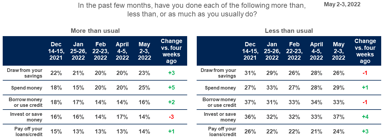 Chart showing Americans levels of concern over various issues regarding their spending habits over time