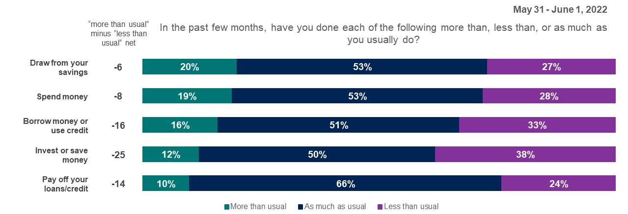 Bar graph showing Americans levels of concern over various issues regarding their spending habits
