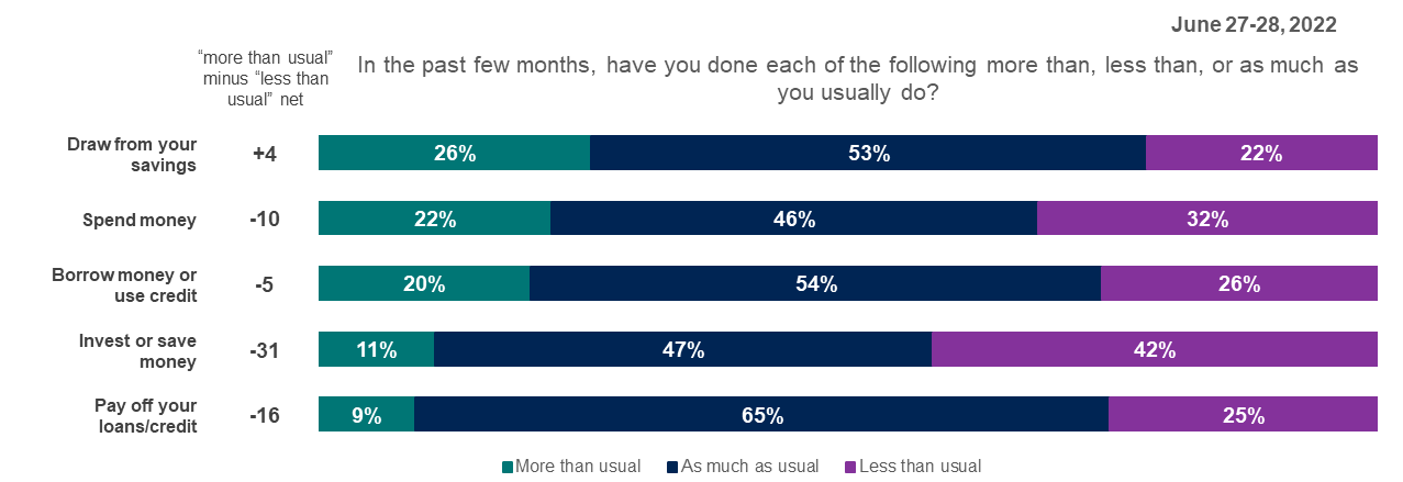 Bar graph showing Americans levels of concern over various issues regarding their spending habits