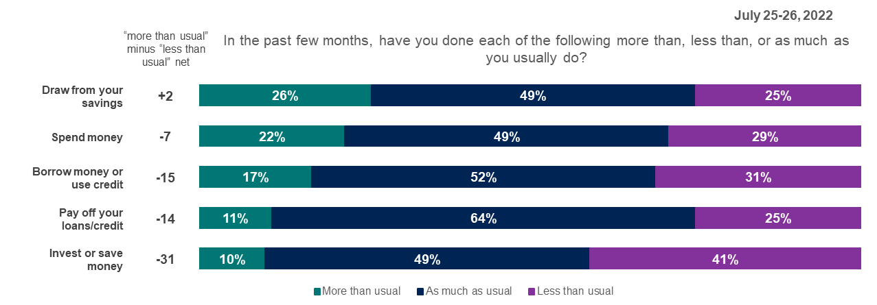 Bar graph showing Americans levels of concern over various issues regarding their spending habits