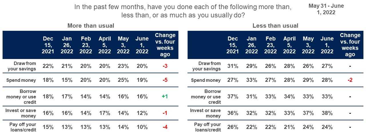 Chart showing Americans levels of concern over various issues regarding their spending habits over time