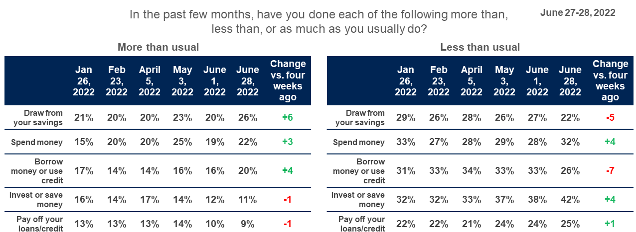 Chart showing Americans levels of concern over various issues regarding their spending habits over time