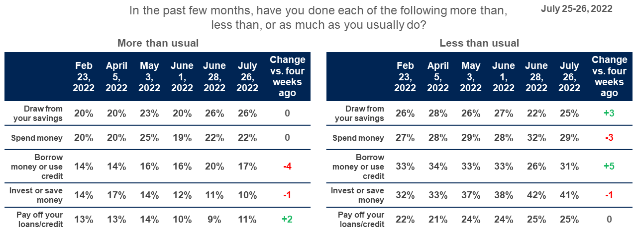 Chart showing Americans levels of concern over various issues regarding their spending habits over time