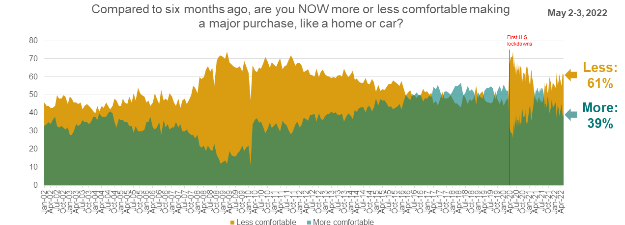 Line graph showing consumer comfort making major household purchases over time.