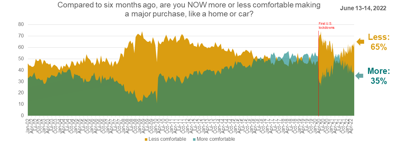 Line graph showing consumer comfort making major household purchases over time.