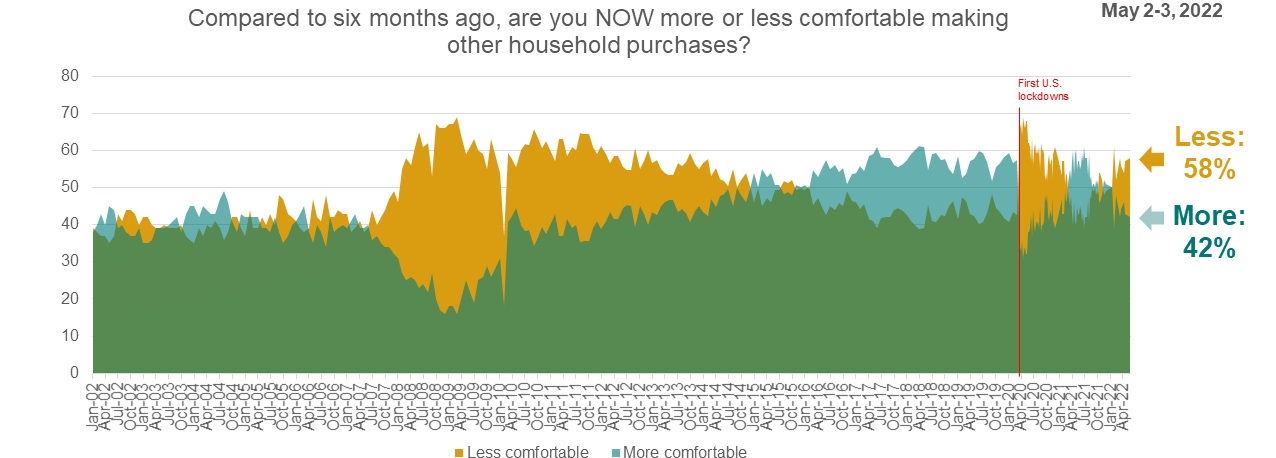 Line graph showing consumer comfort making other household purchases over time.