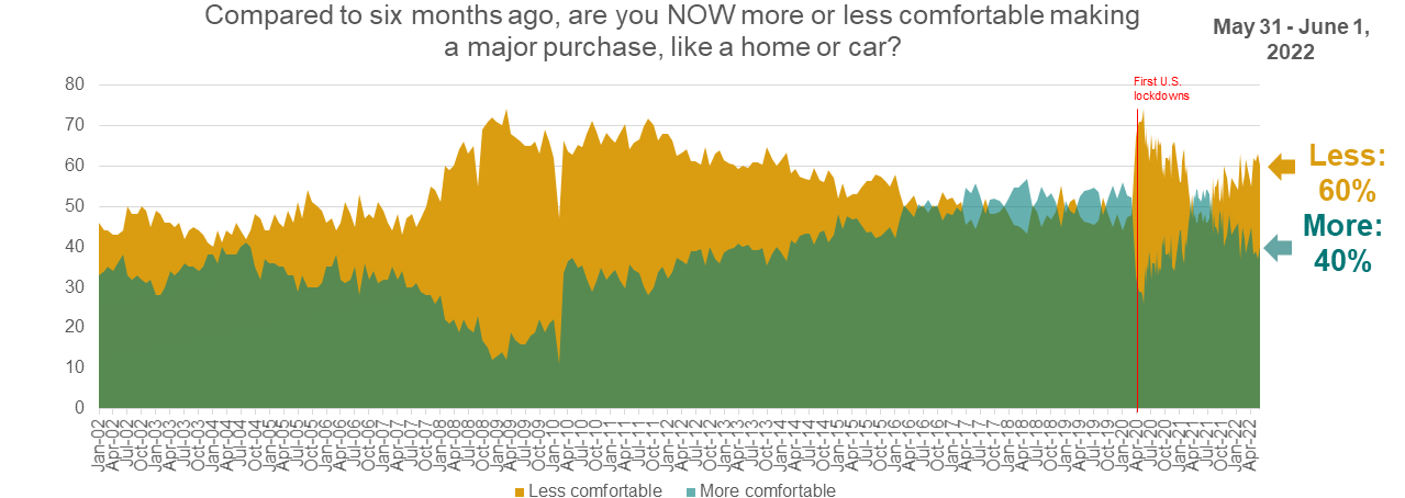 Line graph showing consumer comfort making major household purchases over time.
