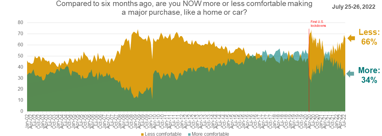 Line graph showing consumer comfort making major household purchases over time.