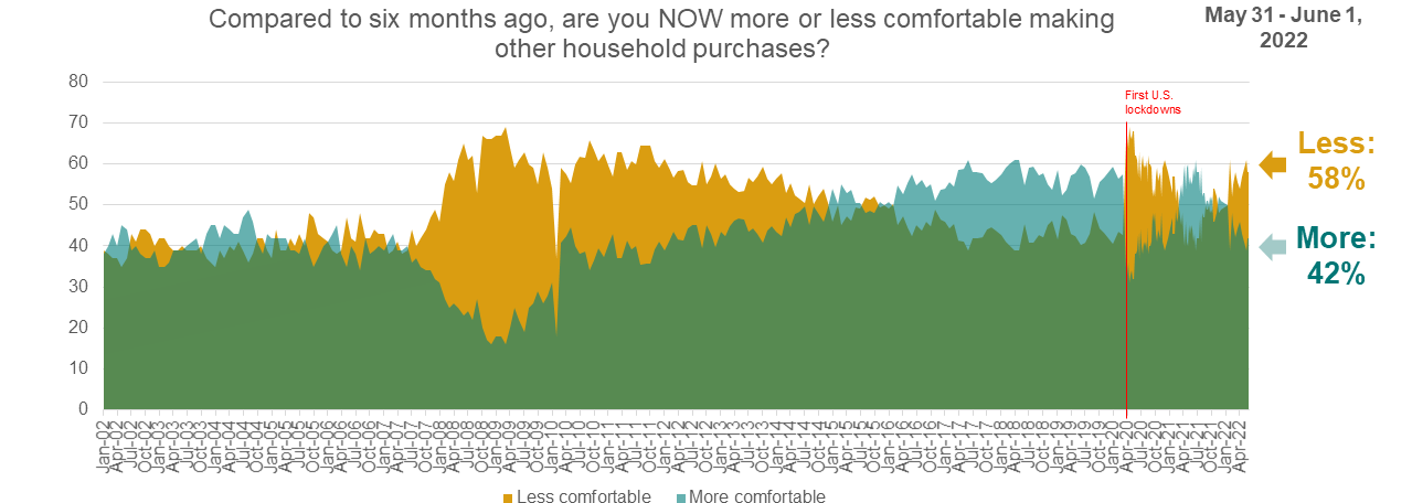 Line graph showing consumer comfort making other household purchases over time.