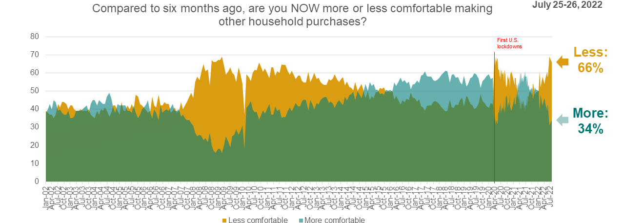 Line graph showing consumer comfort making other household purchases over time.