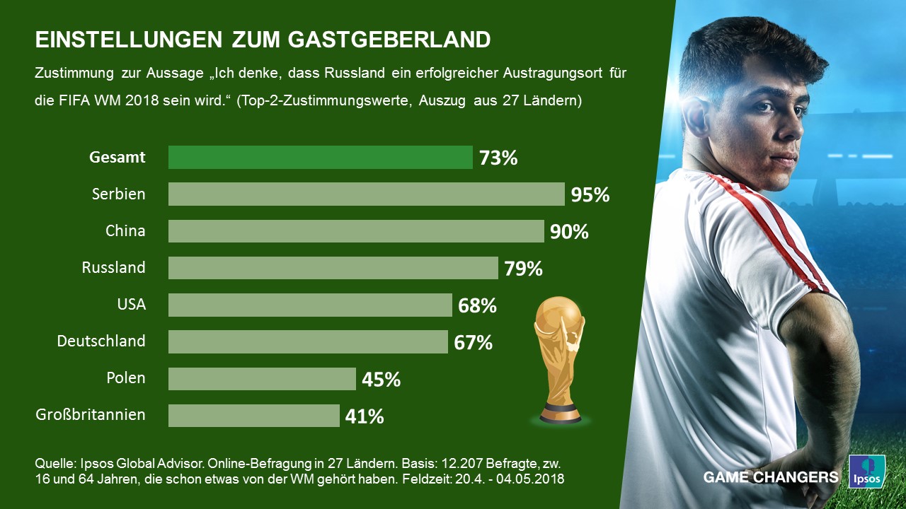 Einstellungen zum Gastgeberland