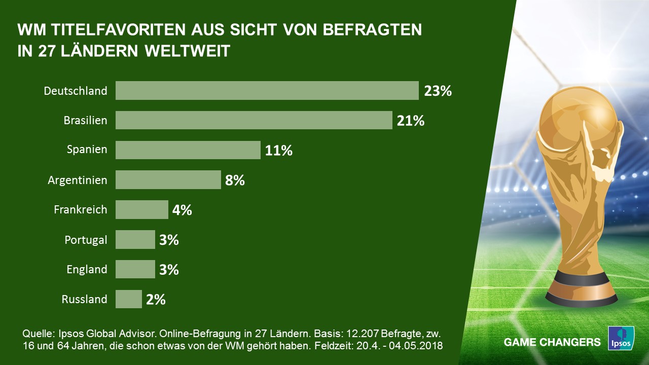 Wer gewinnt die Fußball WM
