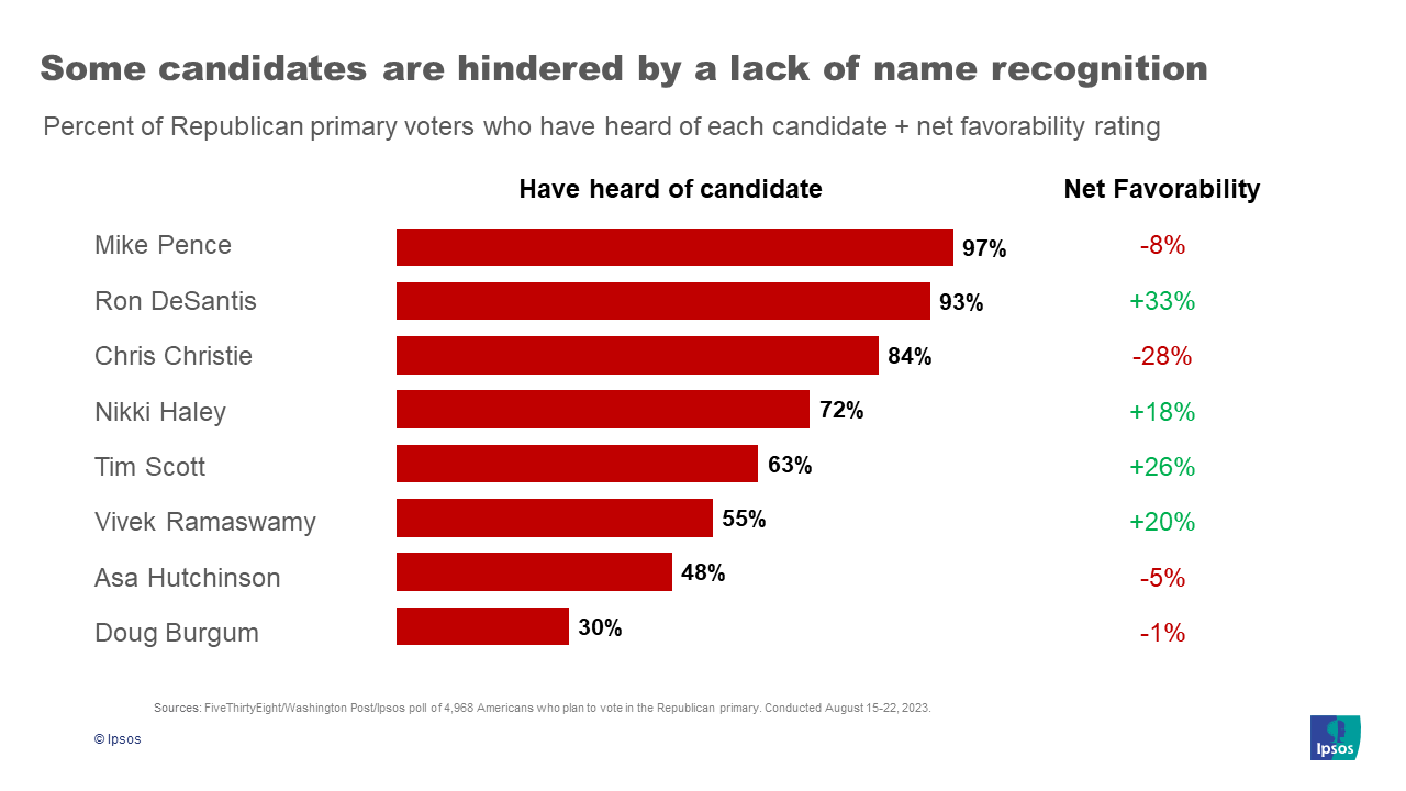 Fifteen Additional Republican Candidates