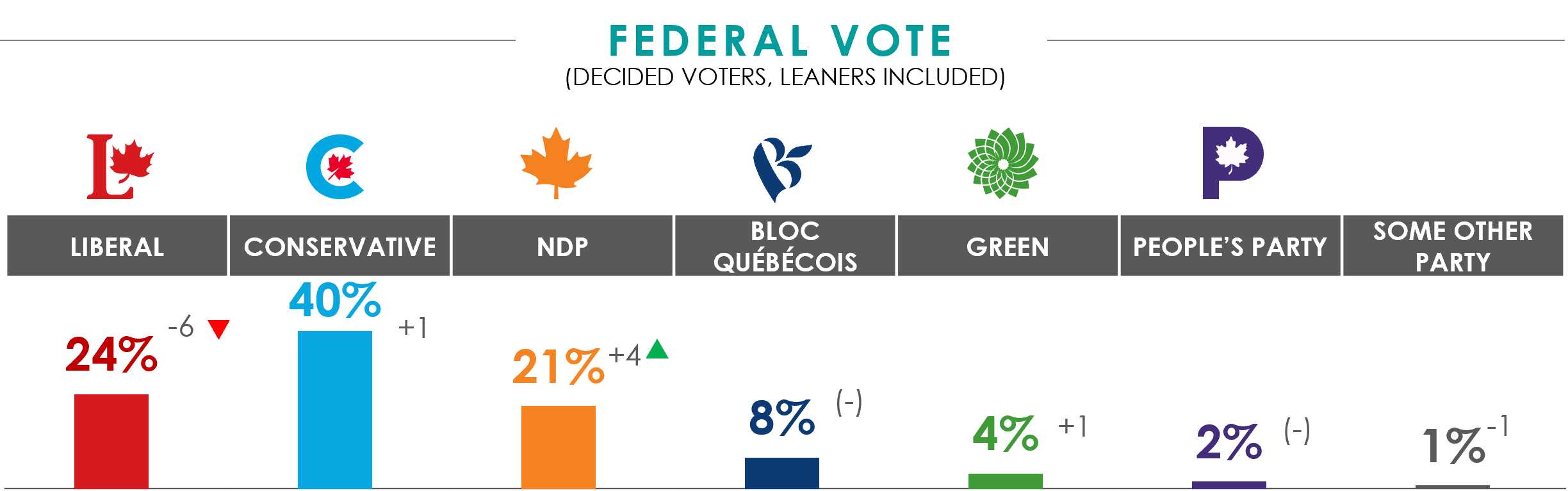 Vote Intention