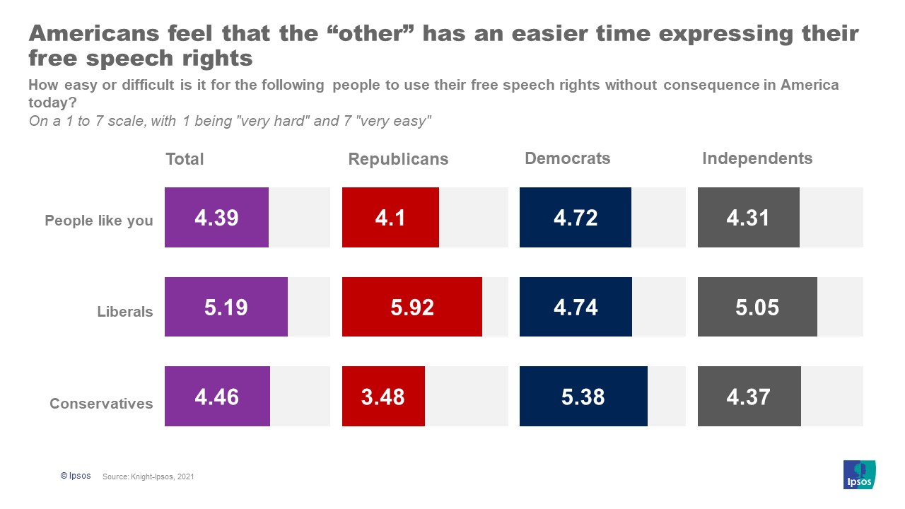 Ease of free expression