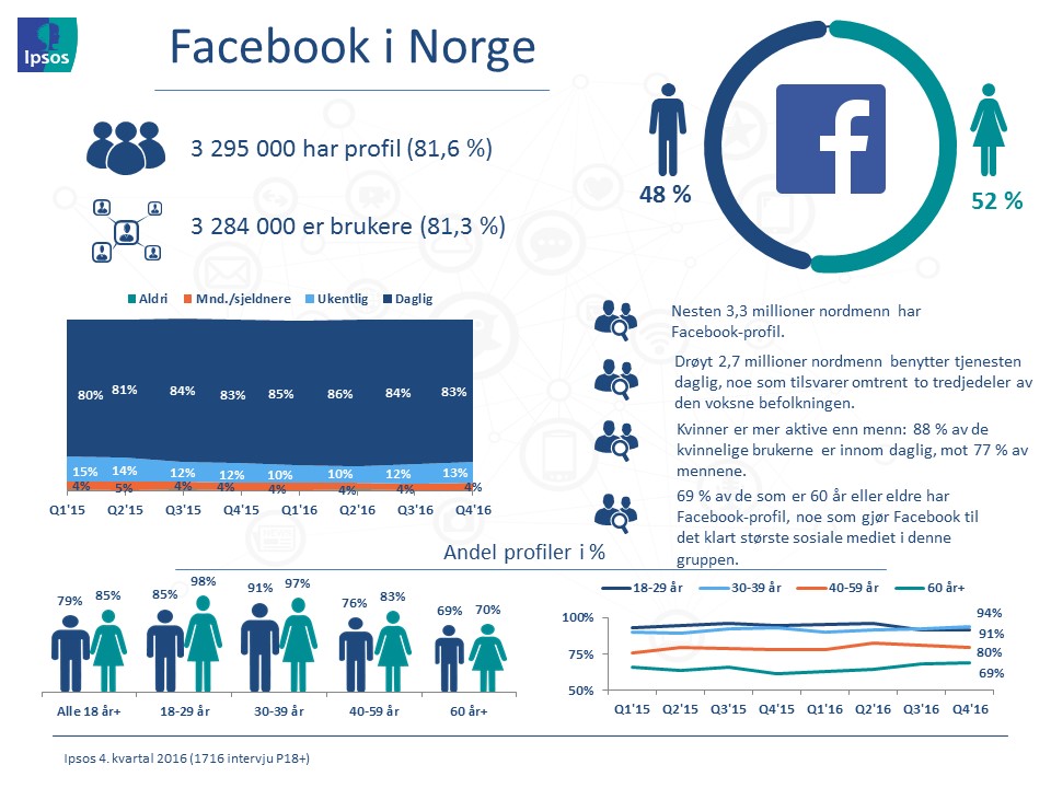 Facebook i Norge