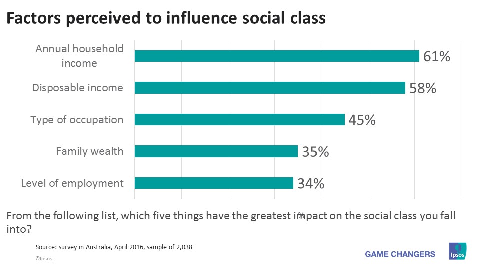 Factors to influence social class