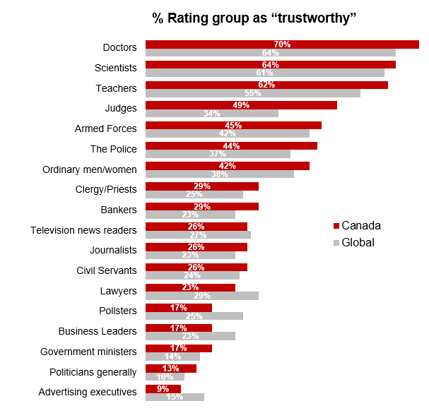 Chart showing groups rated most trustworthy