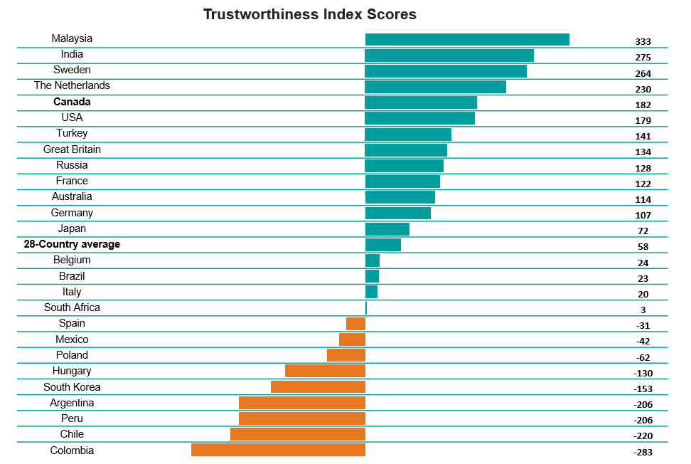 Chart showing comparative trust among 27 countries